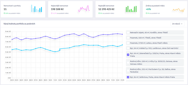 Analýza hodnoty portfolia nemovitostí
