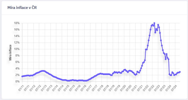 Makroekonomické ukazatele vstupující do predikce ceny nemovitosti