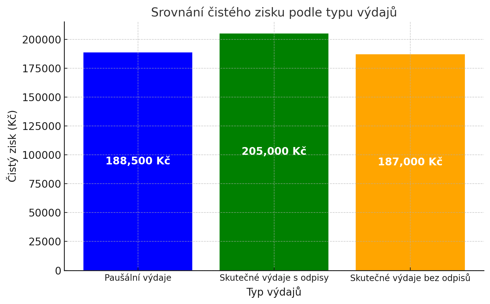 Porovnání zisků při různých typech uplatňovaných výdajů