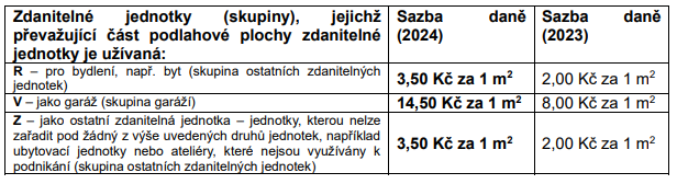 Sazba daně z nemovitosti - bytové a nebytové jednotky