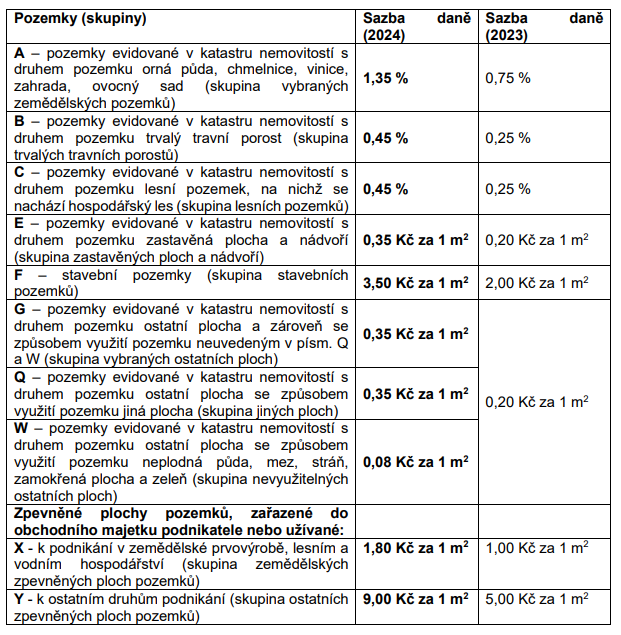 Sazba daně z nemovitosti - pozemky