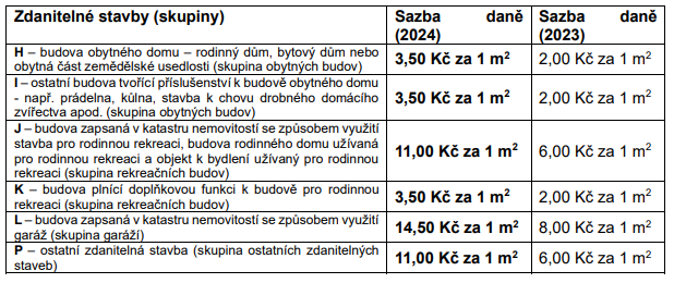 Sazba daně z nemovitosti - stavby