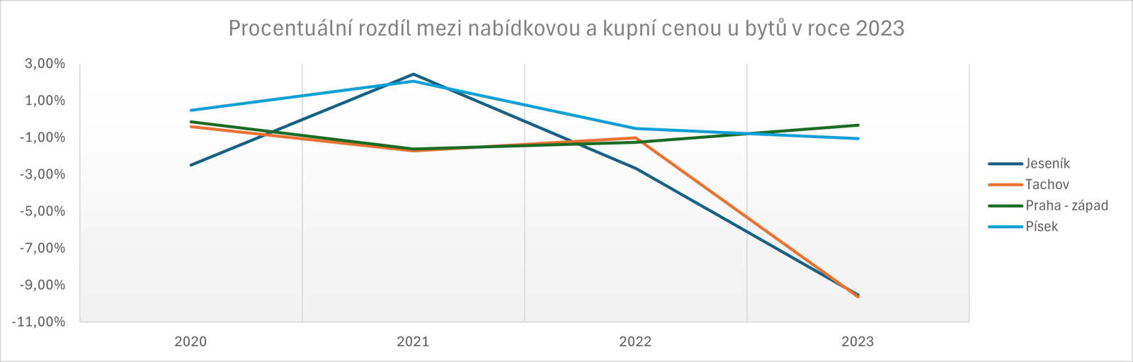 Rozdíl mezi nabídkovou a kupní cenou u bytů v okresech