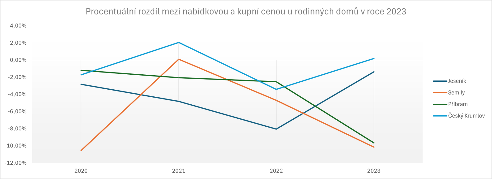 Rozdíl mezi nabídkovou a kupní cenou u rodinných domů v okresech